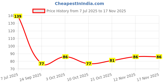 flipkart.com truedivine 2pack BHAGESHWAR DHAM Tulsi Mala Hanuman Ji Pendant Kanthi Wood Mala TulasiMala Wood Necklace truedivine Price History Graph from 7 Jul 2025 to 16 Nov 2025