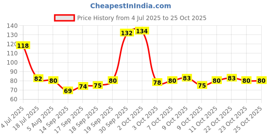 flipkart.com wasp feelers 2Pack Finger Sleeve wasp feelers Price History Graph from 4 Jul 2025 to 24 Oct 2025