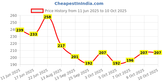 flipkart.com claoberry 2pack : Fruit feeder and Fruit Nibbler Combo for baby - silicone - BPA-Free Feeder claoberry Price History Graph from 11 Jun 2025 to 9 Oct 2025