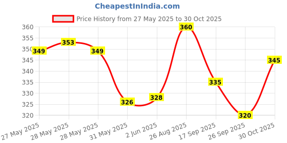 flipkart.com dstechbar 2pair Bicycle Grip Red and Black Cycling Lock-on Anti-Slip Cycle Handle Grips Bicycle Handle Grip dstechbar Price History Graph from 27 May 2025 to 30 Oct 2025