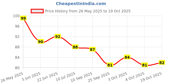 flipkart.com tick mark 2Pair Nylon Hand Safety Gloves Cut Proof Hand Proactive Garding Nylon Safety Gloves tick mark Price History Graph from 26 May 2025 to 19 Oct 2025