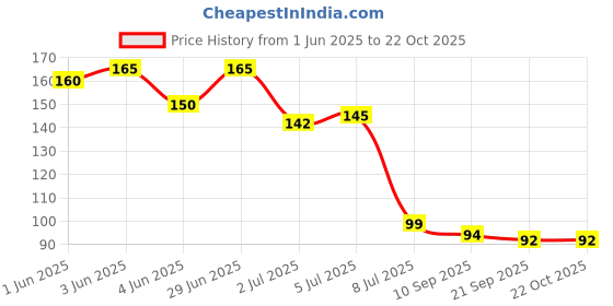 flipkart.com 7shield 2PAIR Reusable Safety Nylon Hand Gloves for Garden,Industrial,Farming work Men NylonSafety Gloves 7shield Price History Graph from 1 Jun 2025 to 21 Oct 2025