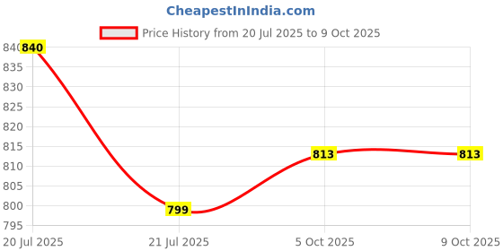 flipkart.com goodsbazaar 2pc 1000 Watt/10 Amp Waterproof LDR Photocell Sensor Auto Day Night On Off Light 10 A Step Dimmer goodsbazaar Price History Graph from 20 Jul 2025 to 9 Oct 2025