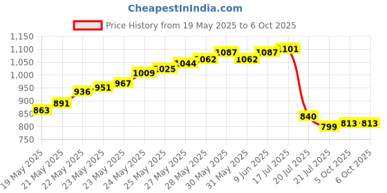 flipkart.com balrama 2pc 1000 Watt/10 Amp Waterproof LDR Photocell Sensor Auto Day Night On Off Light 10 A Step Dimmer balrama Price History Graph from 19 May 2025 to 6 Oct 2025