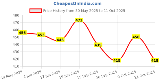 flipkart.com mil9us 2PC (12 MAGNET)Learning Math Toys Brain Developing Toy Learning Educational Game mil9us Price History Graph from 30 May 2025 to 11 Oct 2025