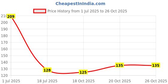 flipkart.com ppsaccessories 2pc 1/4” Plastic Inlet Ball Valve for 1/4 inch Pipe Tubing RO Water Solid Filter Cartridge ppsaccessories Price History Graph from 1 Jul 2025 to 26 Oct 2025