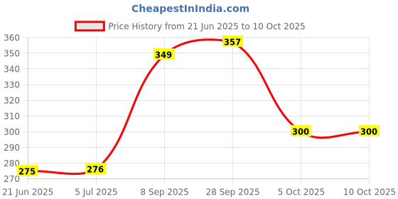 flipkart.com sheeba 2pc All in one polish with 2 sponge Combo sheeba Price History Graph from 21 Jun 2025 to 9 Oct 2025
