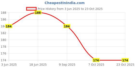 flipkart.com frkb 2pc All Purpose Washable White Glue 120 grams Each Glue frkb Price History Graph from 3 Jun 2025 to 22 Oct 2025
