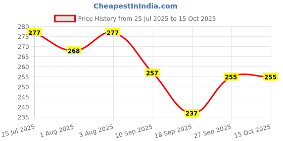 flipkart.com k3nterprises 2pc Baby Feeding Spoons & Fruit Food Feeder (Combo Pack of 3)- Silicone k3nterprises Price History Graph from 25 Jul 2025 to 14 Oct 2025