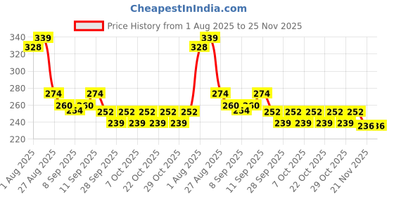 flipkart.com nxgtya 2pc Baby Feeding Spoons & Fruit Food Feeder (Combo Pack of 3) - Silicone nxgtya Price History Graph from 1 Aug 2025 to 25 Nov 2025