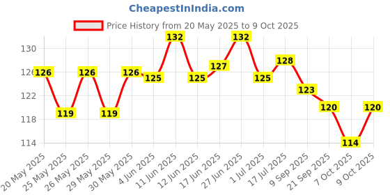 flipkart.com wagwanfly 2Pc Baby Pacifier Food Feeder Silicone Fresh Fruit Milk Nibbler Feeding Safe Kid Teether and Feeder wagwanfly Price History Graph from 20 May 2025 to 9 Oct 2025