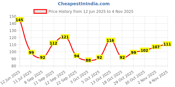 flipkart.com heymak 2PC Bathroom Organizer Shempu Stand, Kitchan Wall mounted Shelves Plastic Wall Shelf heymak Price History Graph from 12 Jun 2025 to 2 Nov 2025