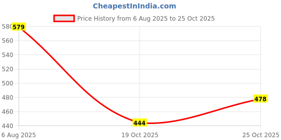 flipkart.com epitech mart 2Pc Brass Wire Knife Brush for Polishing and Cleaning (Gold) Handle Scratch Brush epitech mart Price History Graph from 6 Aug 2025 to 25 Oct 2025