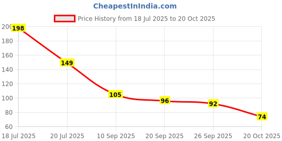 flipkart.com prachi 2pc Car Glass Oil Film Removal Cleaner, Powerful Windshield Cleaner & Remover Automotive Oil Film Cleaning Brush, Glass Cleaning Board Vehicle Interior Cleaner prachi Price History Graph from 18 Jul 2025 to 20 Oct 2025