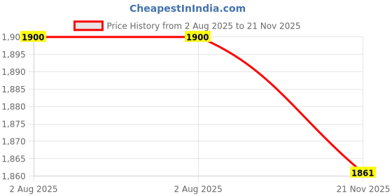 flipkart.com adawat 2pc Combo Dial Test Indicator + Magnetic Base Stand Pickup Tool DTI Depth Gauge Dial Indicator adawat Price History Graph from 2 Aug 2025 to 21 Nov 2025