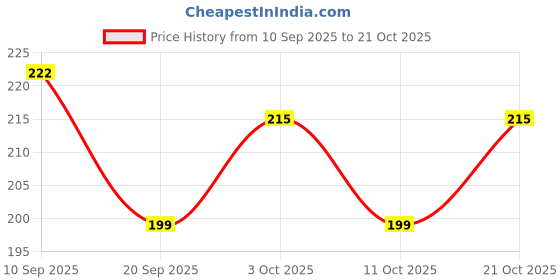 flipkart.com happy baby 2PC COMBO Fruit Nibbler & Nose Cleaner Pump Feeder - silicon happy baby Price History Graph from 10 Sep 2025 to 19 Oct 2025