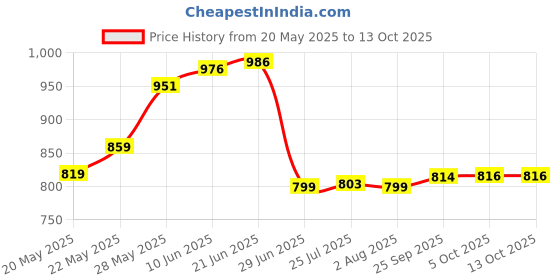 flipkart.com balrama 2pc Combo Water Electrolyzer Electrolyser Purity Tester Quality PPM RO TDS Digital pH Meter balrama Price History Graph from 20 May 2025 to 13 Oct 2025