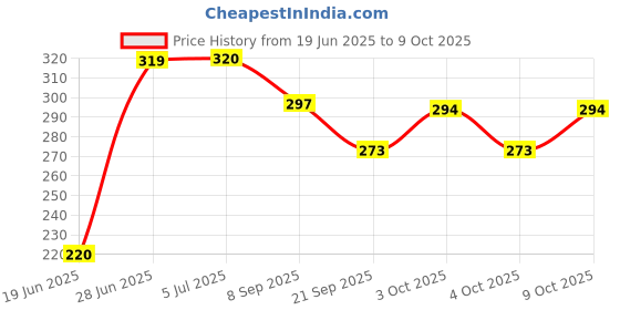 flipkart.com valuableplus 2Pc Crazy Soft Rubber Moon Bouncing Ball for Kids- 7 cm valuableplus Price History Graph from 19 Jun 2025 to 9 Oct 2025