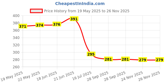 flipkart.com lezoir 2Pc Cute Cook Chef Design Power Plug Socket Holder Hook 2 lezoir Price History Graph from 19 May 2025 to 26 Nov 2025