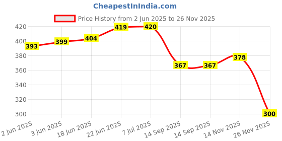 flipkart.com lezoir 2Pc Cute Cook Chef Design Power Plug Socket Holder Hook 2 lezoir Price History Graph from 2 Jun 2025 to 26 Nov 2025