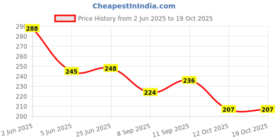 flipkart.com epitech mart 2Pc Disposable Ear Nose Navel Piercing Tool Gun With 24pc Stude Punches Permanent Tattoo Kit epitech mart Price History Graph from 2 Jun 2025 to 17 Oct 2025