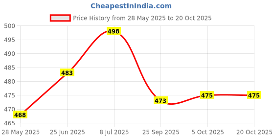 flipkart.com balrama 2pc Enhance Water Tap Tutti for Eureka Forbes Aquaguard RO Water Purifier Filter Tap Mount Water Filter balrama Price History Graph from 28 May 2025 to 20 Oct 2025