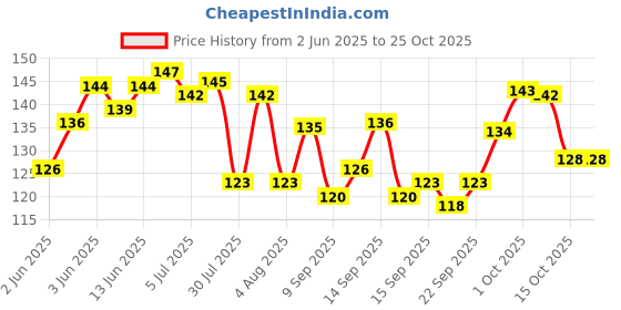 flipkart.com hookcart 2PC Fine Double Net Tea Coffee Stainless Steel Strainer (304 Steel Food Grade) Strainer & Sieve, Strong Net, Jali, Mesh, Filter - Silver Tea Strainer hookcart Price History Graph from 2 Jun 2025 to 25 Oct 2025