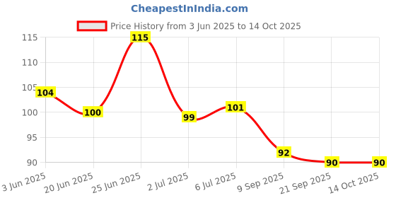 flipkart.com lifekrafts 2pc Finger ToothBrush for Baby, Best for Cleaning Gums,Soft Brush for Babies Extra Soft Toothbrush lifekrafts Price History Graph from 3 Jun 2025 to 14 Oct 2025