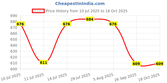 flipkart.com nabhya 2pc Flower Printed Serving Tray for Tea, Coffee, Snack, Kitchen & Dining Table Tray nabhya Price History Graph from 10 Jul 2025 to 15 Oct 2025