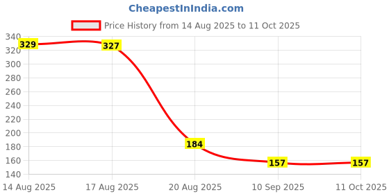 flipkart.com zukrave 2pc Food/Fruit Nibbler with Extra Mesh, Soft Pacifier/Feeder, Teether For Baby Feeder zukrave Price History Graph from 14 Aug 2025 to 11 Oct 2025