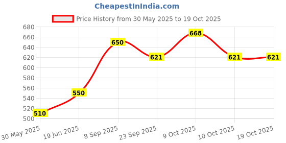 flipkart.com ak industry 2pc frozen Combo doll foldble hand and legs dol set Fashon doll set ak industry Price History Graph from 30 May 2025 to 19 Oct 2025