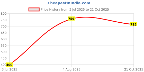 flipkart.com chicbunny 2pc Fruit Nibbler with Extra Mesh, Soft Pacifier/Feeder Feeder chicbunny Price History Graph from 3 Jul 2025 to 21 Oct 2025