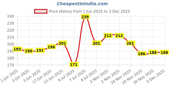 flipkart.com yixty 2PC Hand Strengthener Adjustable Resistance from 5-60KG Hand Grip/Fitness Grip yixty Price History Graph from 1 Jun 2025 to 3 Dec 2025