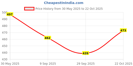 flipkart.com ak industry 2pc happy with frozen doll set Fashon doll foldable hair Play doll set ak industry Price History Graph from 30 May 2025 to 22 Oct 2025