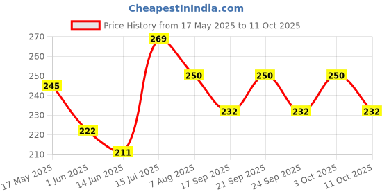 flipkart.com al atash 2Pc Ironing Cloth, Heat-Resistant Protective Mesh for Safe &Wrinkle-Free Ironing Ironing Mat al atash Price History Graph from 17 May 2025 to 11 Oct 2025