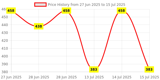 flipkart.com mexican 2pc Jar set - Enhance Your Blending Experience with a Versatile Bullet 300ml Mixer Juicer Jar mexican Price History Graph from 27 Jun 2025 to 15 Jul 2025