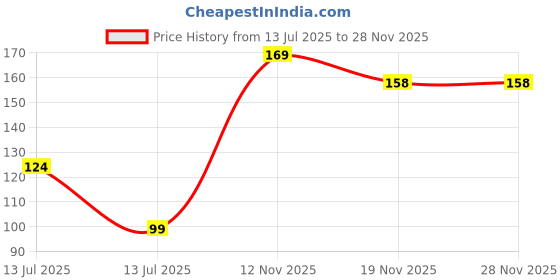 flipkart.com opzet india 2pc Long Thread Body Plastic Water Tap for RO Filter Dispenser Cooler Camper Jar Bottled Water Dispenser opzet india Price History Graph from 13 Jul 2025 to 27 Nov 2025