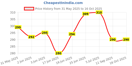flipkart.com vrprime 2pc Luxury Car Air Perfume Freshener Car Freshener Accessorie Interior Dashboard Portable Car Air Purifier vrprime Price History Graph from 31 May 2025 to 16 Oct 2025