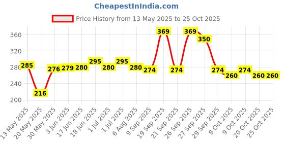 flipkart.com vrprime 2pc Luxury Car Air Perfume Fresheners Car Freshener Accessories Combo vrprime Price History Graph from 13 May 2025 to 24 Oct 2025