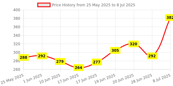 flipkart.com frkb 2pc Metal Handheld Tally Counter 4-Digit Analog Tally Counter frkb Price History Graph from 25 May 2025 to 8 Jul 2025