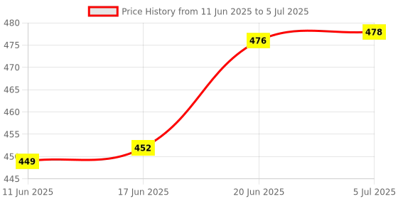 flipkart.com balrama 2pc Microphone Replacement Capsule M2C Cartridge Mic Core Dynamic Shure Beta SV Designed to Fit the Shure SV100 SV 200 SM 58 M2, M3, and M5 Wireless XLR Beta balrama Price History Graph from 11 Jun 2025 to 5 Jul 2025
