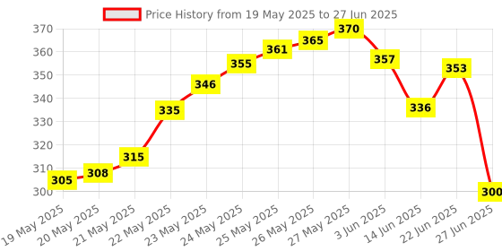 flipkart.com divinext 2pc Milk Purity Tester Meter Glass Lactometer Check Water in Milk At Home for Measuring Milk Condition Portable Handheld Milk Density Testing Equipment Intrument Tool Hydrometer divinext Price History Graph from 19 May 2025 to 27 Jun 2025