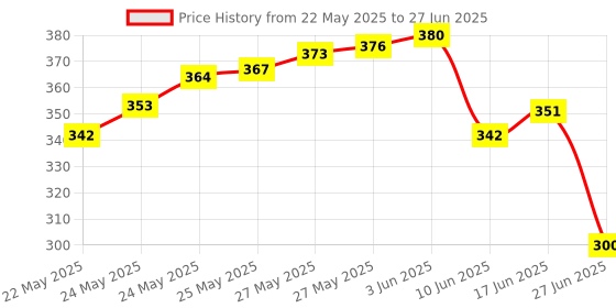 flipkart.com goodsbazaar 2pc Milk Tester Adulteration Reusable Portable Glass Lactometer Milk Doodh Purity Tester Check Water In Milk Water Testing Gravity Meter Glass Handheld Milk Density Hydrometer For Milk Testing Instrument Hand Tool Hydrometer goodsbazaar Price History Graph from 22 May 2025 to 27 Jun 2025