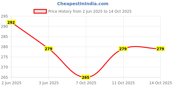 flipkart.com iktu 2pc Mini Pocket Medicine Tablet Box Storage with Pill Cutter (Pack of 2) Manual Pill Cutter iktu Price History Graph from 2 Jun 2025 to 14 Oct 2025