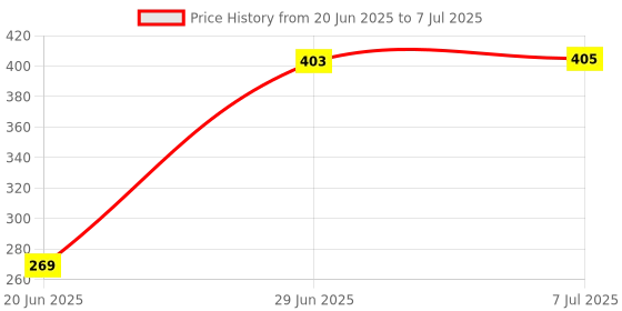 flipkart.com aqualex 2pc MLT filter Cartridge 9 inch. 3 in 1 Multilayered Tap Mount Water Filter aqualex Price History Graph from 20 Jun 2025 to 7 Jul 2025