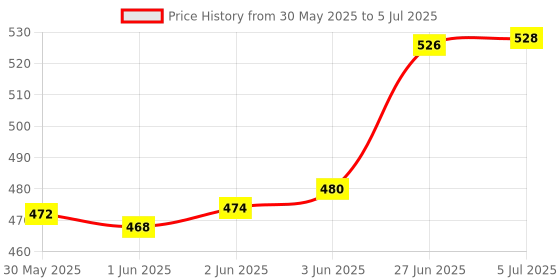 flipkart.com nabhya 2pc Multi Cartoon Design Sipper Bottle For Kids With Straw & Side Handle 360ML nabhya Price History Graph from 30 May 2025 to 5 Jul 2025