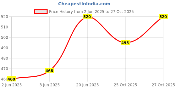 flipkart.com nabhya 2pc Multi Cartoon Design Sipper Bottle For Kids With Straw & Side Handle 360ML nabhya Price History Graph from 2 Jun 2025 to 27 Oct 2025