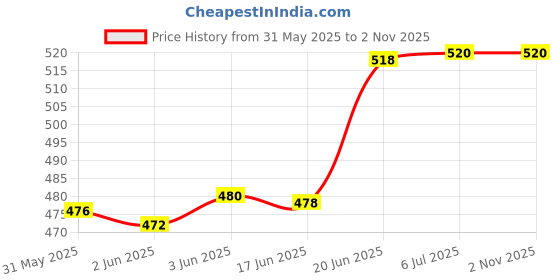 flipkart.com nabhya 2pc Multi Cartoon Design Sipper Bottle For Kids With Straw & Side Handle 360ML nabhya Price History Graph from 31 May 2025 to 1 Nov 2025