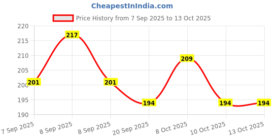 flipkart.com trujve 2pc Multifunction LED TestPen with Screwdriver for Electric Power Voltage Tester Digital Voltage Tester trujve Price History Graph from 7 Sep 2025 to 12 Oct 2025