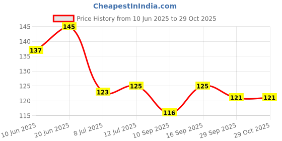 flipkart.com heymak 2pc Plastic Bathroom Kitchen Shower Storage Rack Shelf,Plastic Wall Shelf Plastic Wall Shelf heymak Price History Graph from 10 Jun 2025 to 29 Oct 2025
